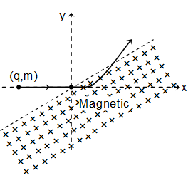 A Uniform Magnetic Field −Bk^ Exists To The Right Of The Plane Y=xtanθ ...